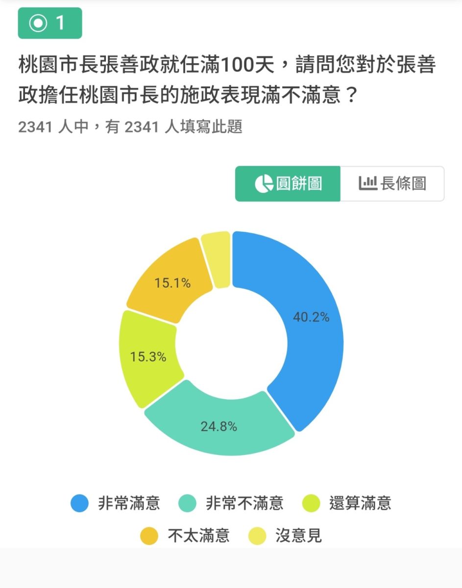 改朝換代後桃園人怎麼看「張善政百日民調」出爐 wp 1680667571895 scaled