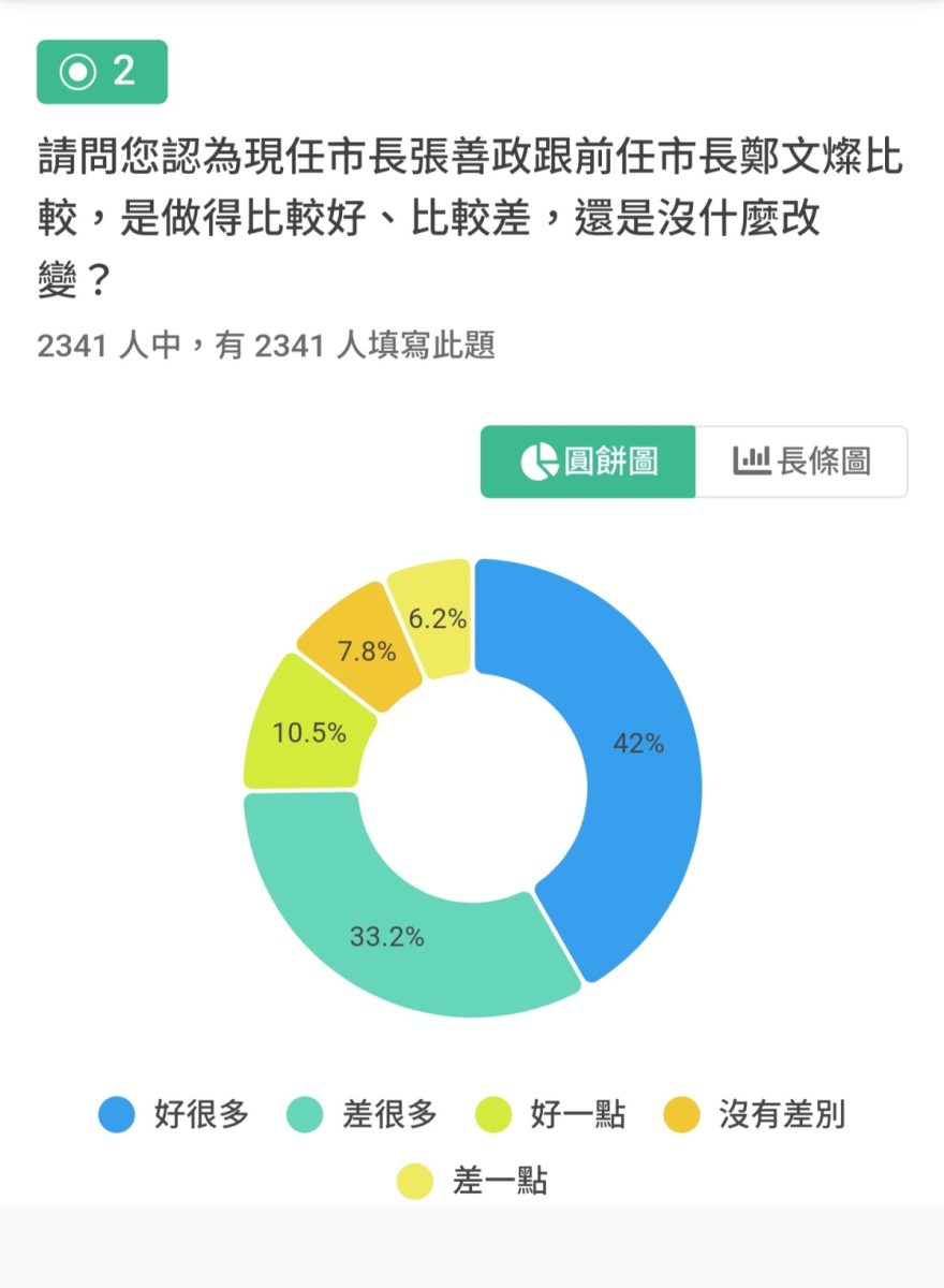 改朝換代後桃園人怎麼看「張善政百日民調」出爐 wp 1680667571904 scaled