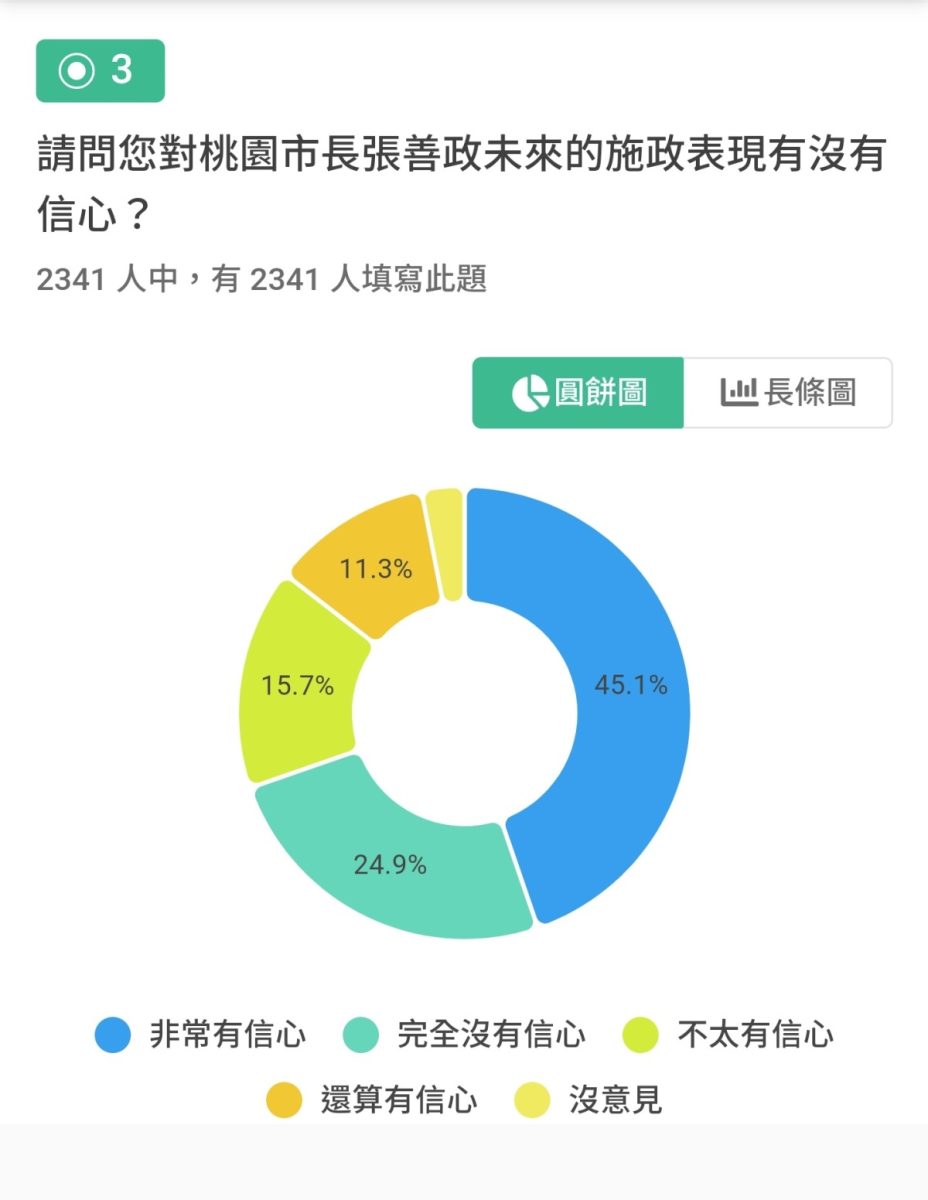 改朝換代後桃園人怎麼看「張善政百日民調」出爐 wp 1680667571913 scaled