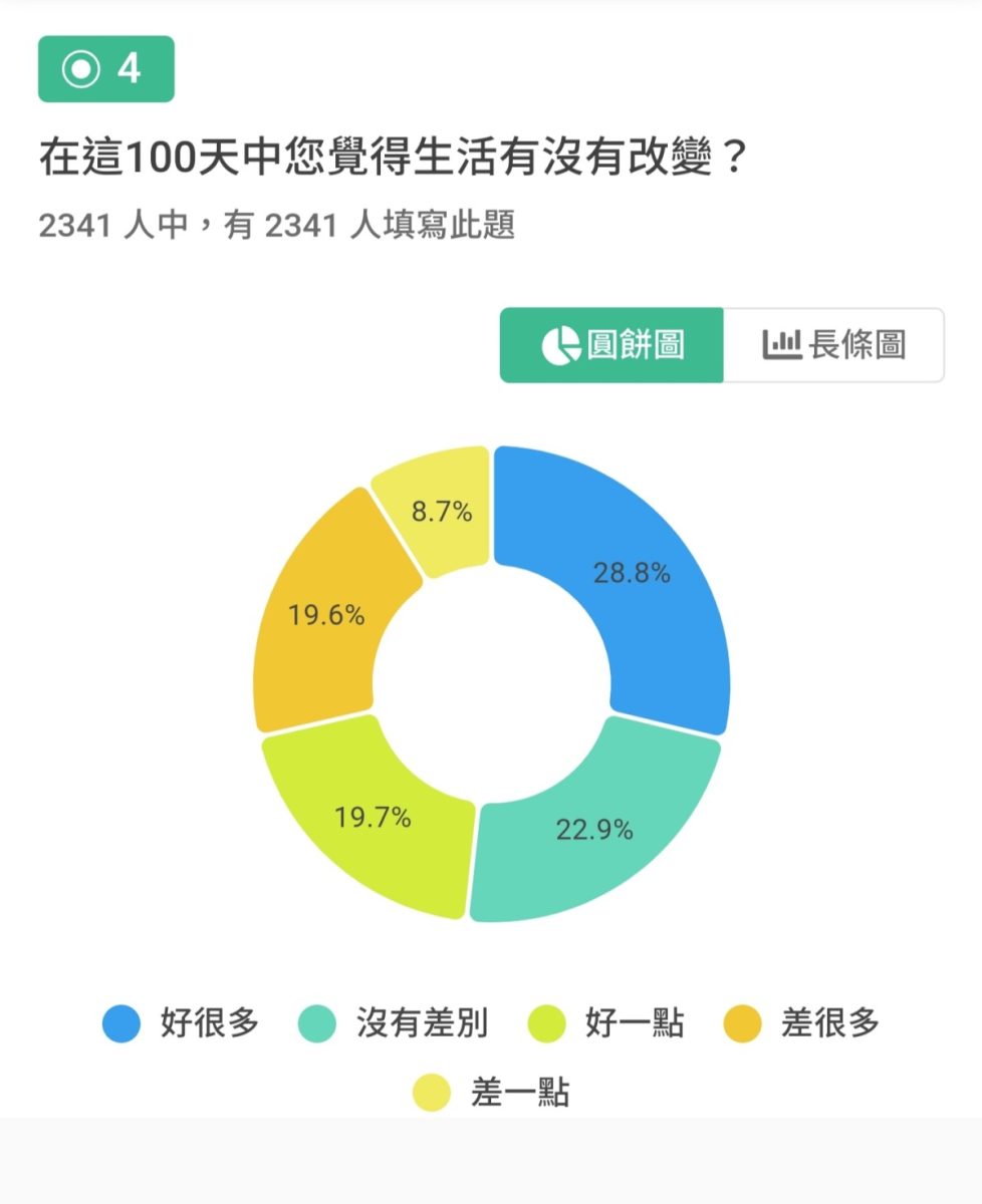 改朝換代後桃園人怎麼看「張善政百日民調」出爐 wp 1680667571920 scaled