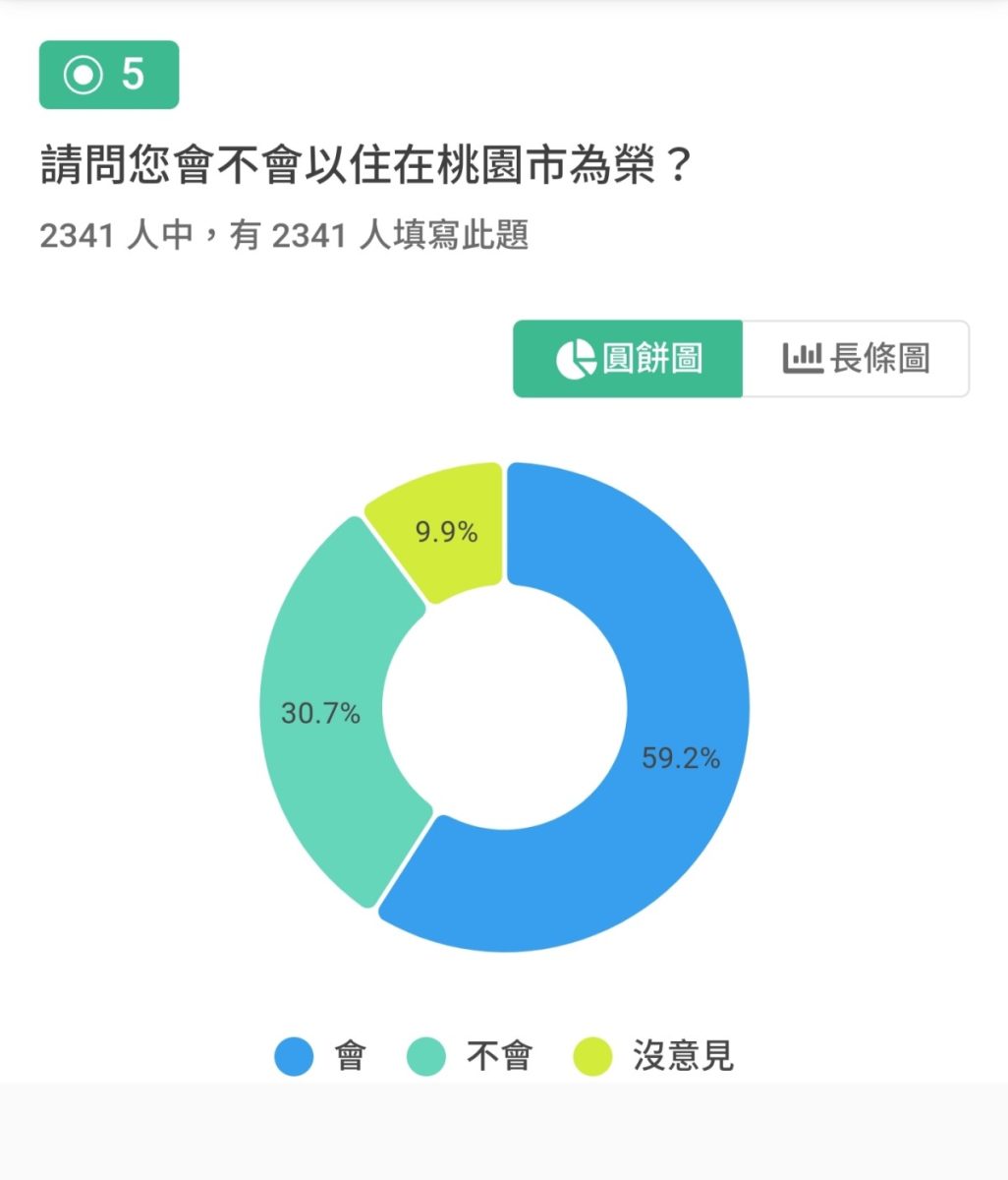 改朝換代後桃園人怎麼看「張善政百日民調」出爐 wp 1680668581523 scaled