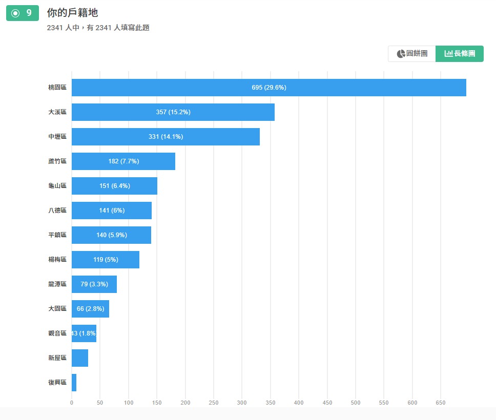 最新民調!張善政上任滿百日 逾5成桃園人這樣看 你的戶籍地