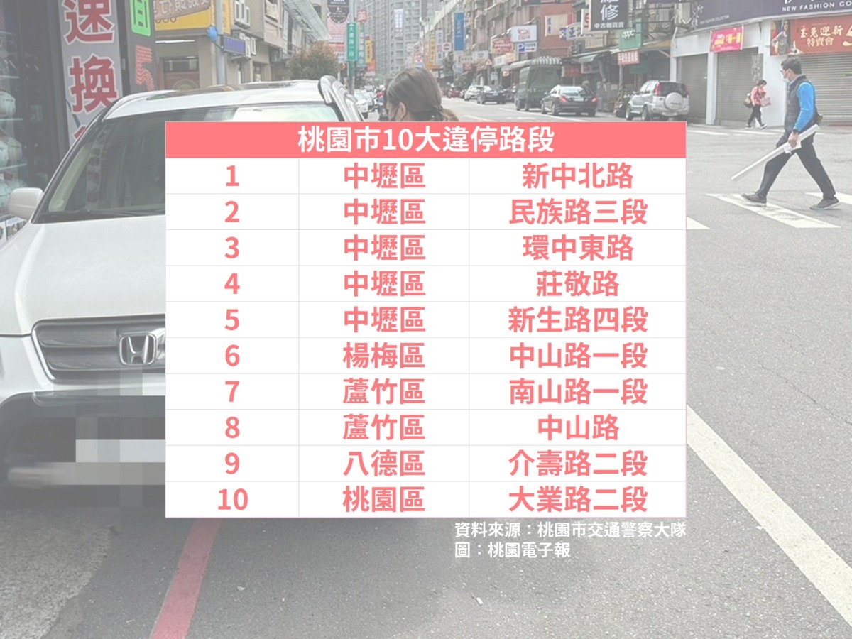 桃園10大違停路段出爐 桃警今年已取締4520件 十大違停
