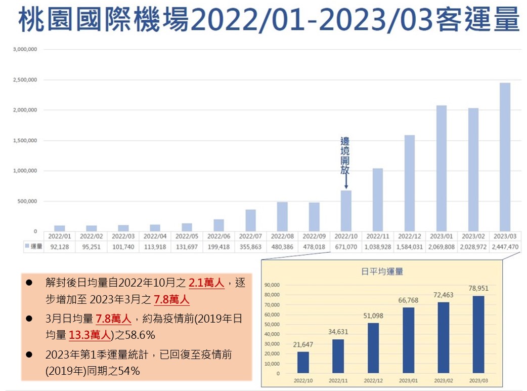 疫後出國需求大增 桃機今年首季客運量破654萬 圖8