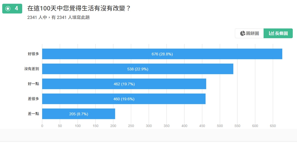 在這100天中您覺得生活有沒有改變？