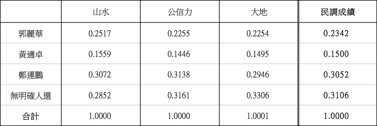 拿下民進黨初選!鄭運鵬:信任市民會做出最好的選擇 截圖 2023 04 27 上午11 12 41