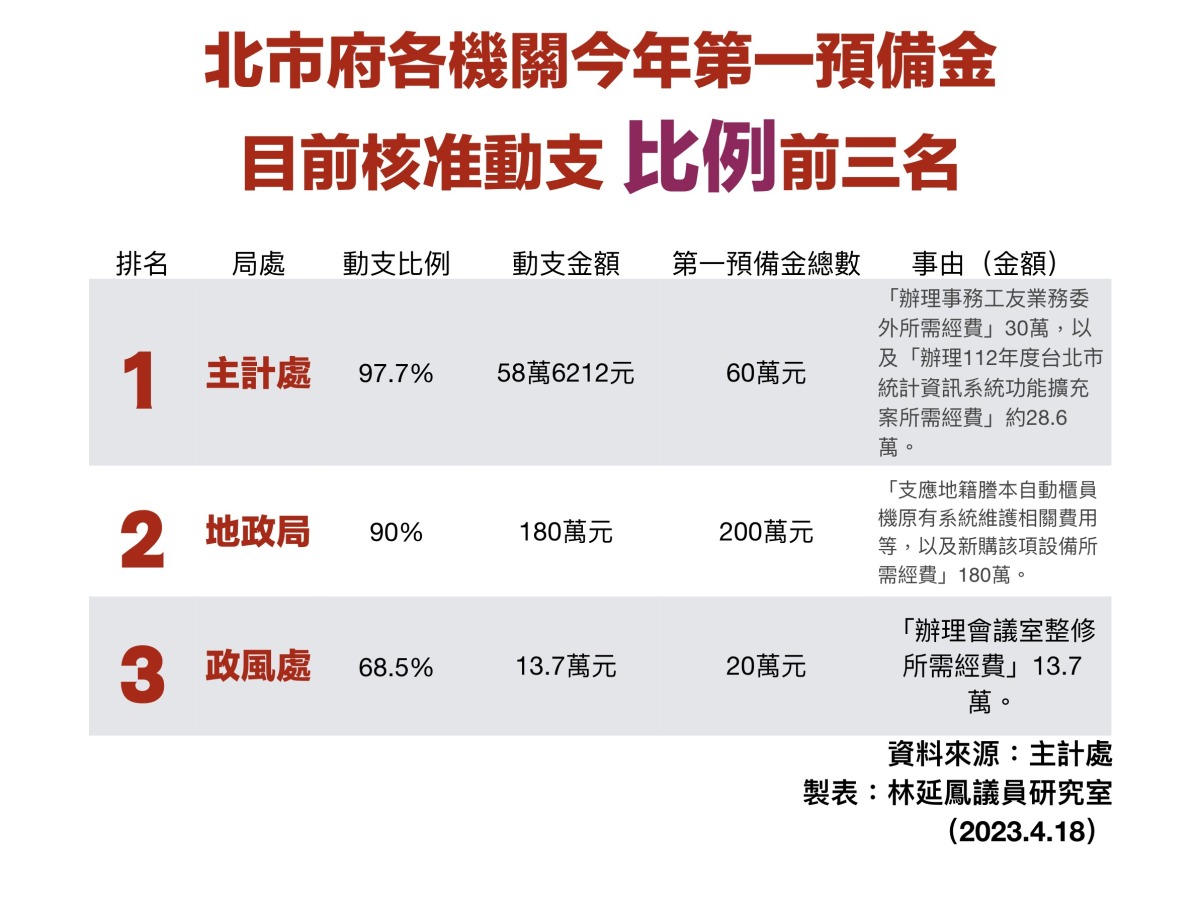 一備金花太兇?市議員林延鳳籲蔣萬安遵守財政紀律 螢幕快照 2023 04 18 上午8.05.28