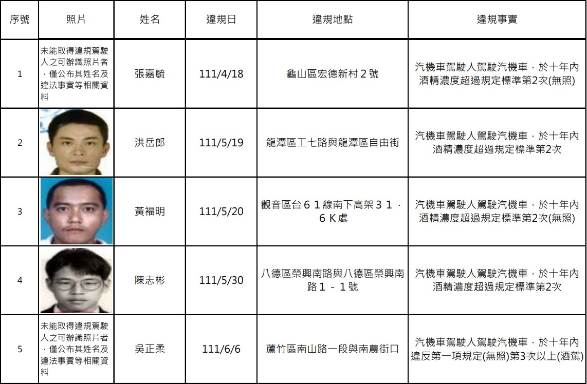 桃園酒駕累犯再添15人 姓名、無碼正面照曝 螢幕擷取畫面 709