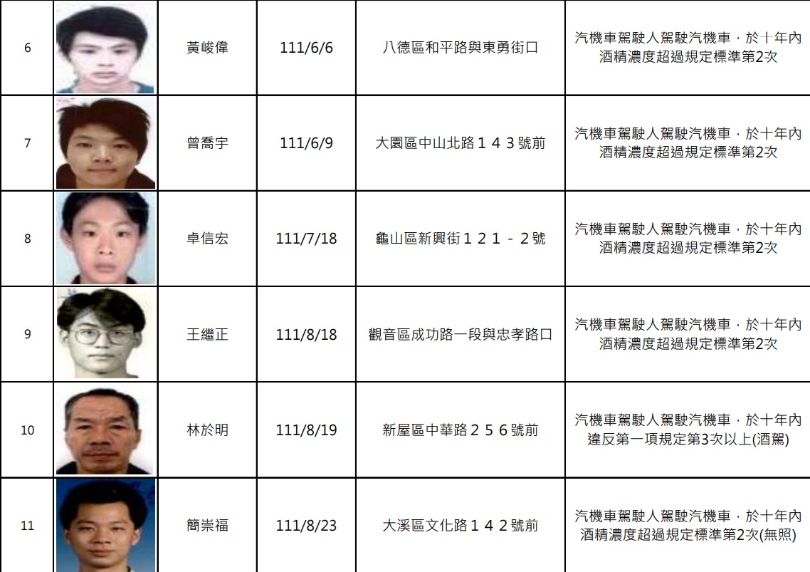 桃園酒駕累犯再添15人 姓名、無碼正面照曝 螢幕擷取畫面 710