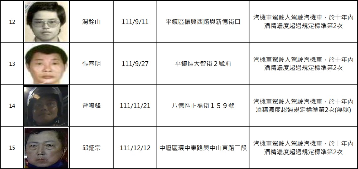 桃園酒駕累犯再添15人 姓名、無碼正面照曝 螢幕擷取畫面 711