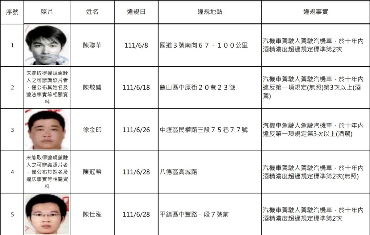 桃園酒駕累犯+19 姓名、照片、違規地點公開 螢幕擷取畫面 734