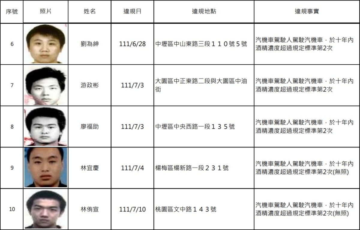桃園酒駕累犯+19 姓名、照片、違規地點公開 螢幕擷取畫面 735