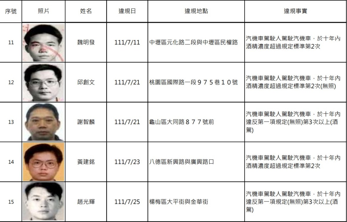 桃園酒駕累犯+19 姓名、照片、違規地點公開 螢幕擷取畫面 736
