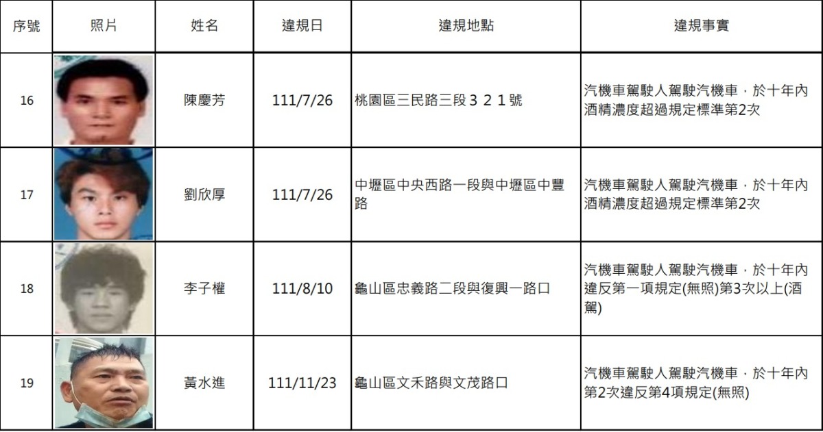 桃園酒駕累犯+19 姓名、照片、違規地點公開 螢幕擷取畫面 737