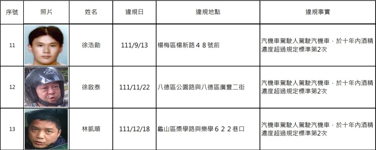 桃園酒駕累犯再添13人 姓名、照片公開 螢幕擷取畫面 755