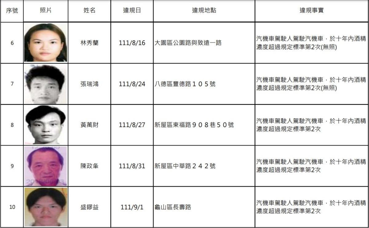桃園酒駕累犯再添13人 姓名、照片公開 螢幕擷取畫面 756