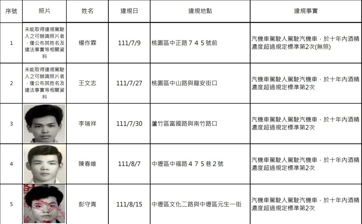 桃園酒駕累犯再添13人 姓名、照片公開 螢幕擷取畫面 757