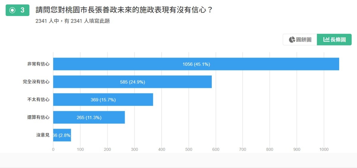 請問您對桃園市長張善政未來的施政表現有沒有信心？