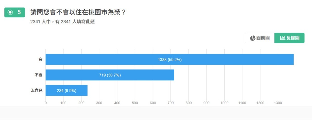 請問您會不會以住在桃園市為榮？