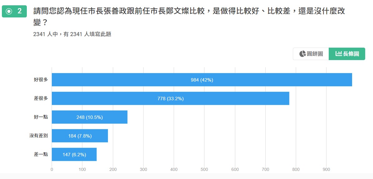 請問您認為現任市長張善政跟前任市長鄭文燦比較，是做得比較好、比較差，還是沒什麼改變？