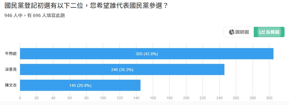 國民黨桃園第一選區立委初選 桃園電子報網路民調「他」獲勝 2人