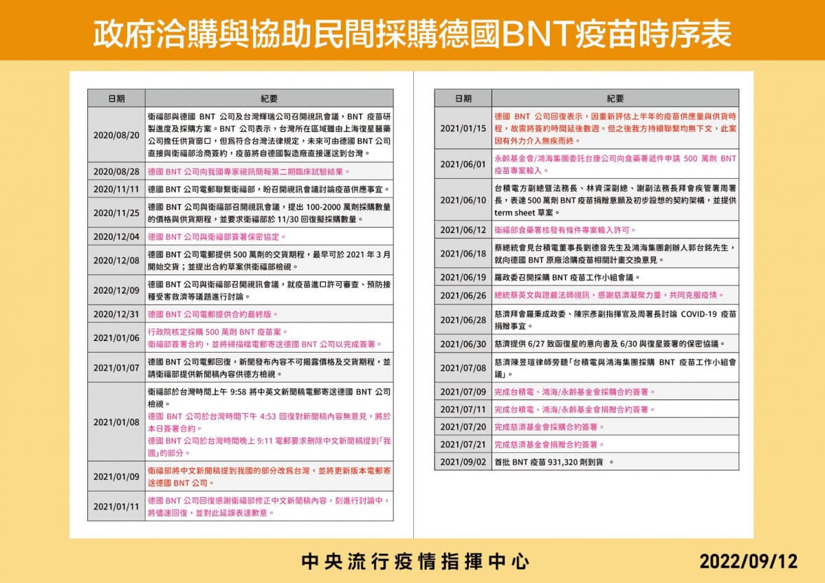 郭台銘指蔡英文下令擋BNT 總統府:絕無此事 345836969 1348700729411753 429377747106908746 n