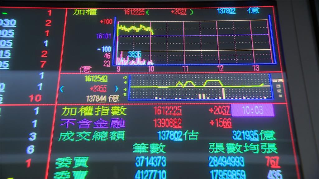 延續520行情? 台股開盤衝高一度站上16184點