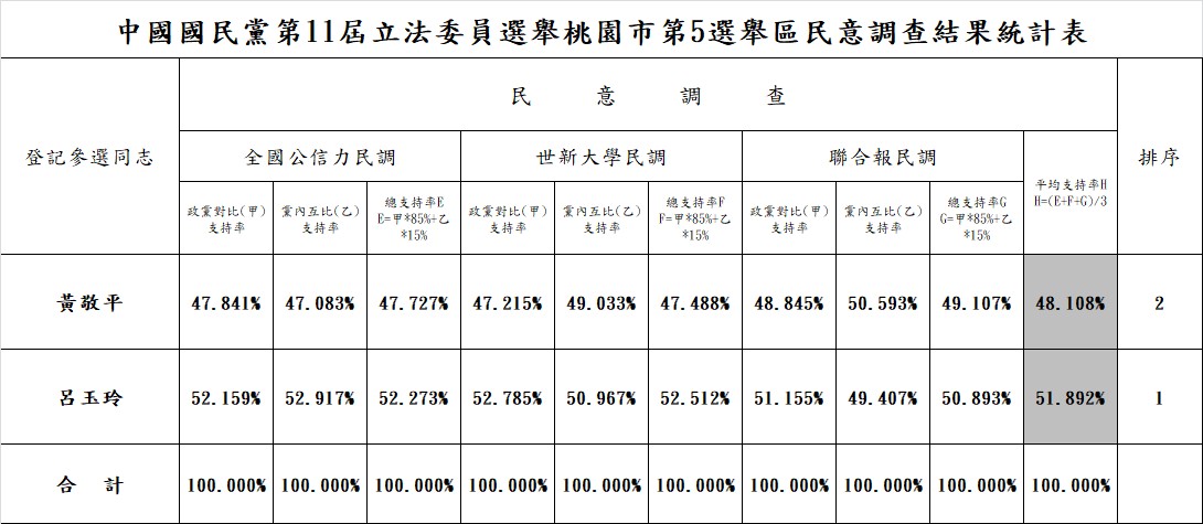 呂玉玲初選勝出 國民黨盼2024團結勝選 messageImage 1685500297267
