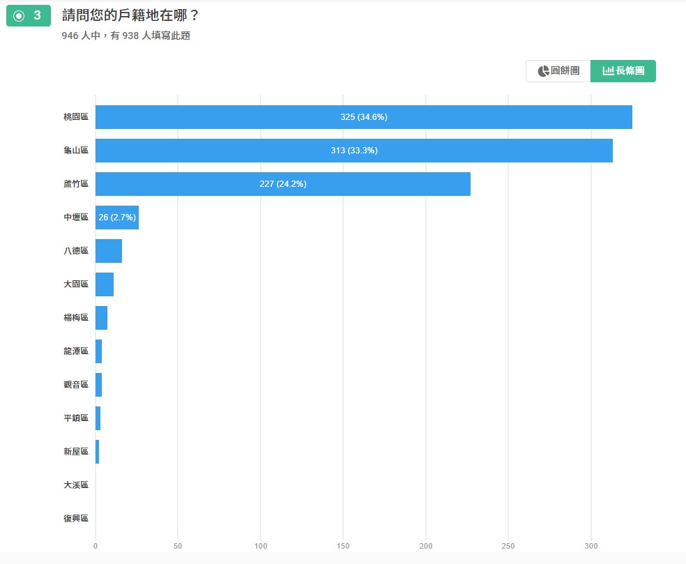國民黨桃園第一選區立委初選 桃園電子報網路民調「他」獲勝 戶籍