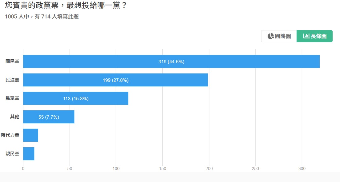決戰2024!總統大選民調出爐 桃園這區最多人支持他 政黨票6選區