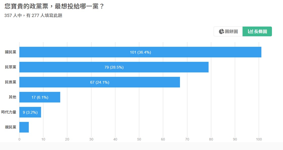 決戰2024!總統大選民調出爐 桃園這區最多人支持他 簡訊政黨6選區