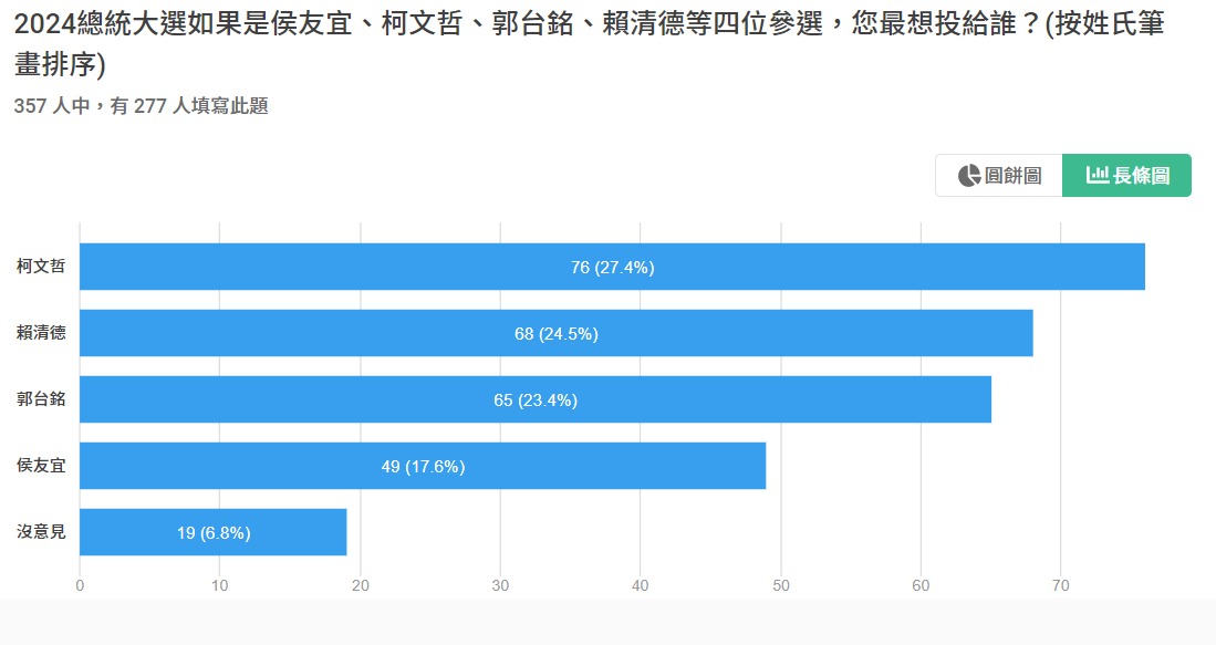 決戰2024!總統大選民調出爐 桃園這區最多人支持他 簡訊總統6選區