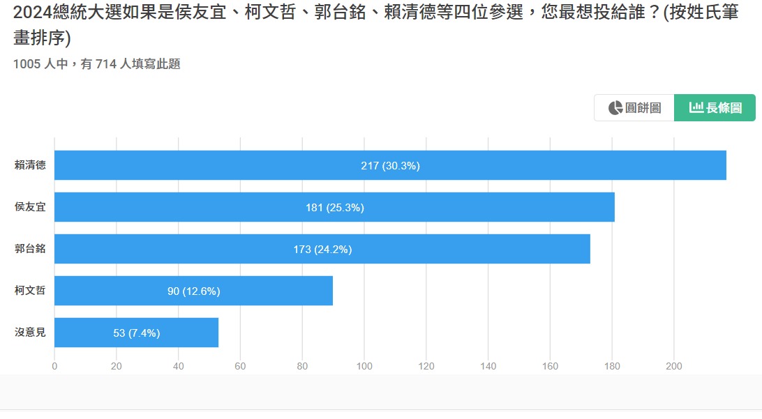 決戰2024!總統大選民調出爐 桃園這區最多人支持他 總統6選區