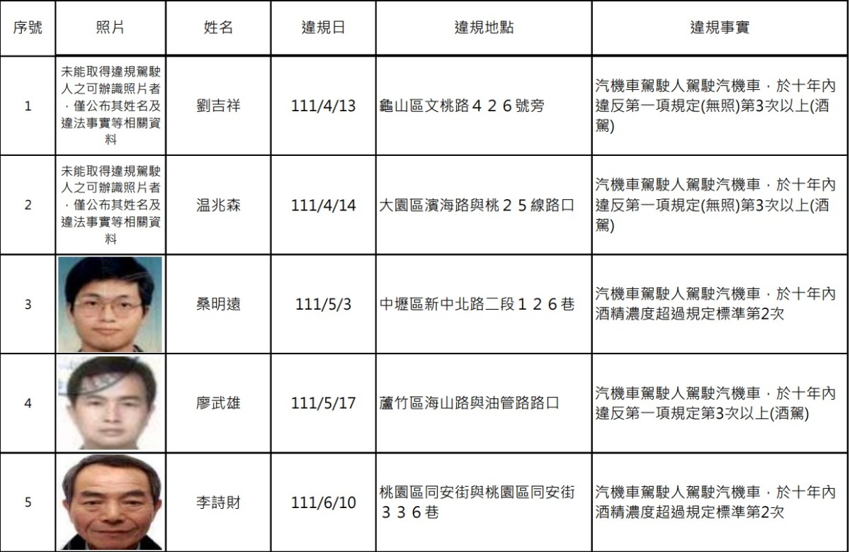 桃園酒駕累犯+13 姓名、照片曝光 螢幕擷取畫面 769