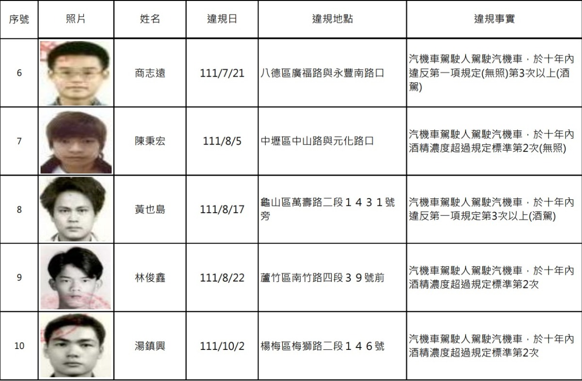 桃園酒駕累犯+13 姓名、照片曝光 螢幕擷取畫面 770