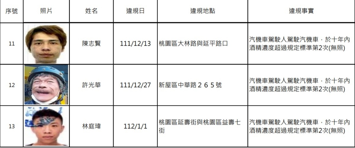 桃園酒駕累犯+13 姓名、照片曝光 螢幕擷取畫面 771