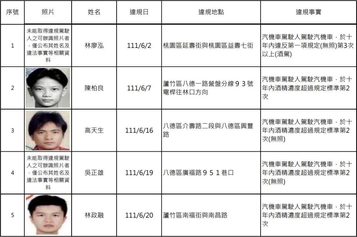 桃園酒駕累犯再添16人 姓名、照片公布 螢幕擷取畫面 786