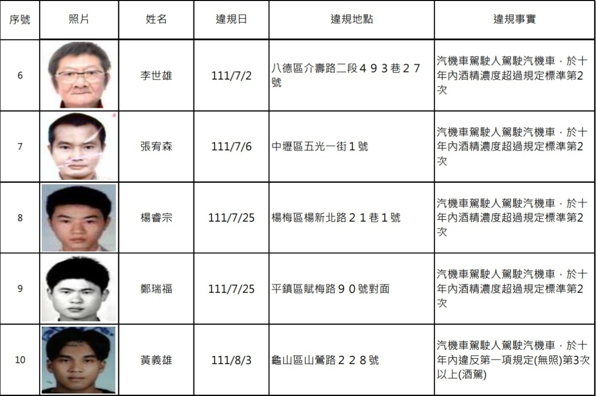 桃園酒駕累犯再添16人 姓名、照片公布 螢幕擷取畫面 787