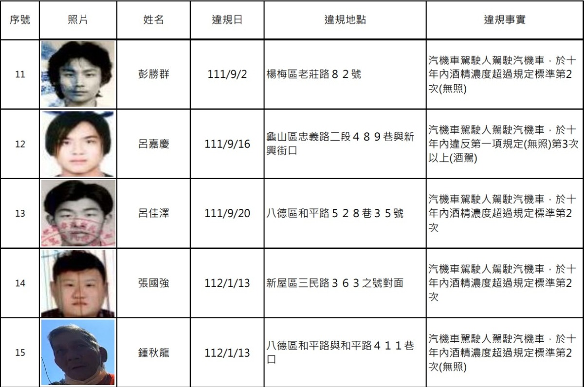 桃園酒駕累犯再添16人 姓名、照片公布 螢幕擷取畫面 788