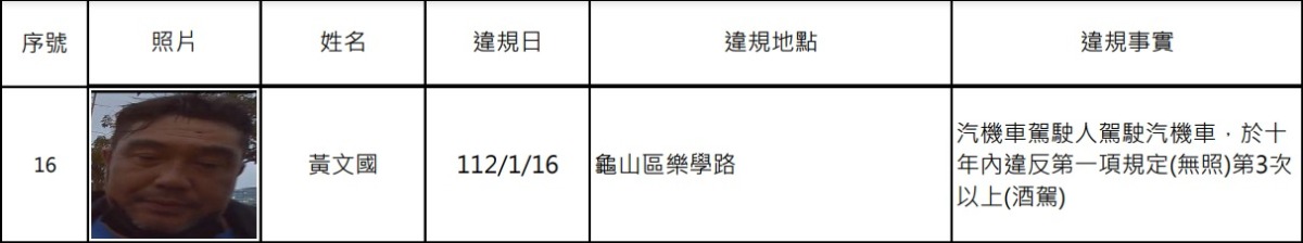 桃園酒駕累犯再添16人 姓名、照片公布 螢幕擷取畫面 789