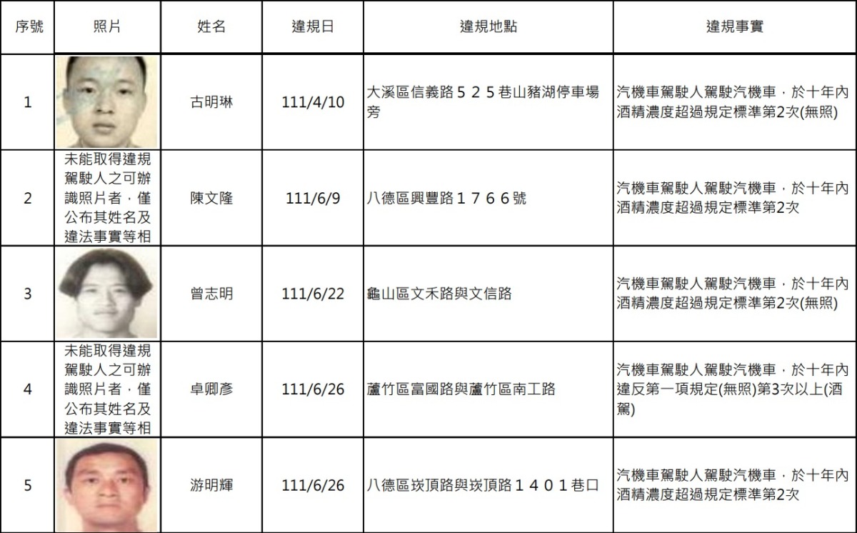 罰不怕?桃園酒駕累犯再增15人 姓名、照片公開 螢幕擷取畫面 833