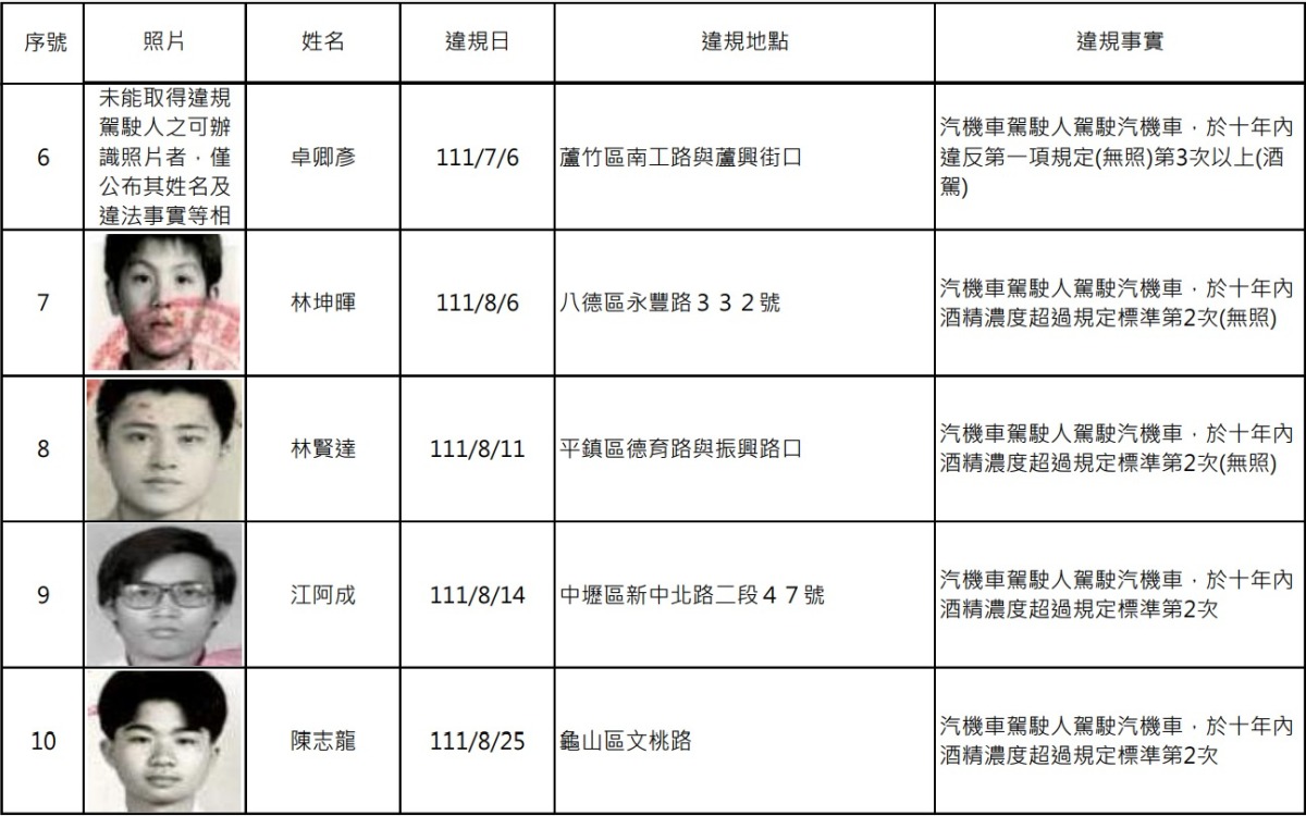 罰不怕?桃園酒駕累犯再增15人 姓名、照片公開 螢幕擷取畫面 834