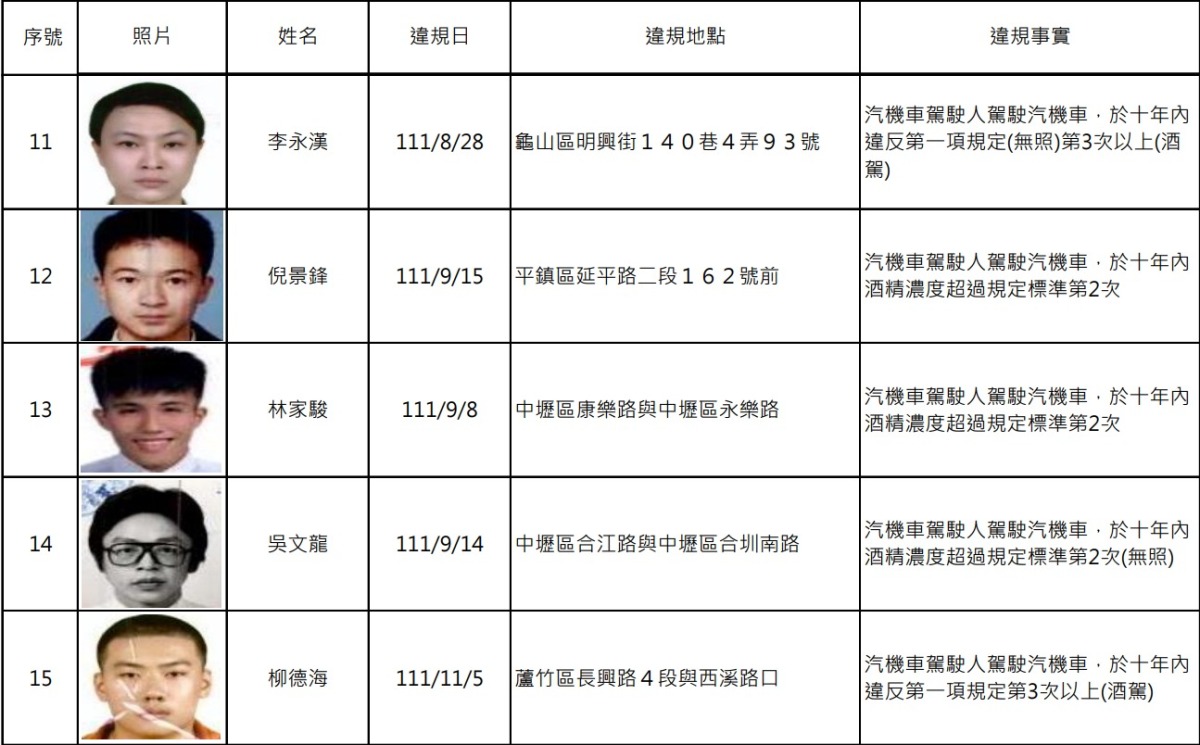 罰不怕?桃園酒駕累犯再增15人 姓名、照片公開 螢幕擷取畫面 835