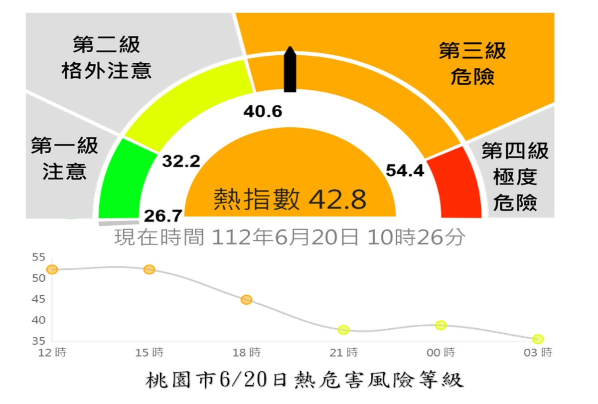 高溫警報!桃園勞檢處籲企業落實熱危害預防措施 1120620熱危害風險等級圖示