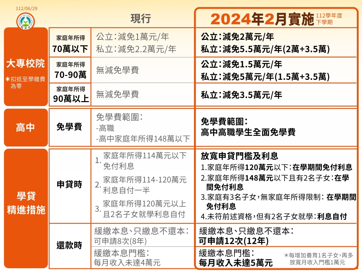 高中職全面免學費!拉近公私校學雜費差距方案明年2月上路 1120629 行政院會記者會圖卡 教育部 page 0011