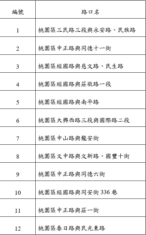 桃園區優先擴大設置紅燈倒數計時器 預計年底前完成12路口 1321534