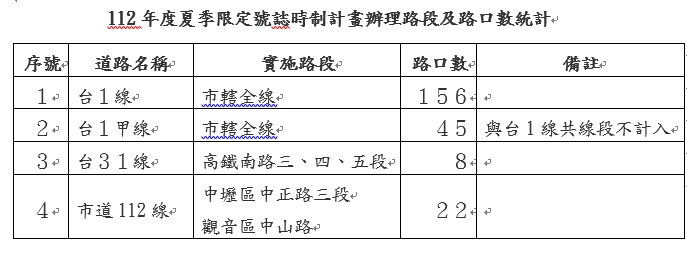 機車族免曬昏!桃園231處路口預計7、8月縮短紅燈秒數 1687134427954
