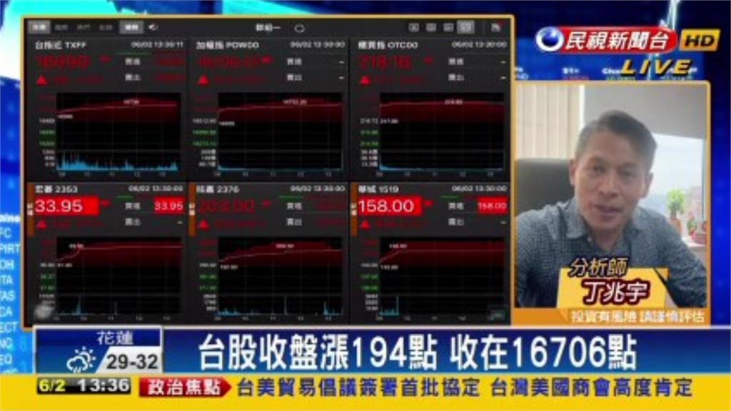 創1年新高!專家曝內外資看好7類股