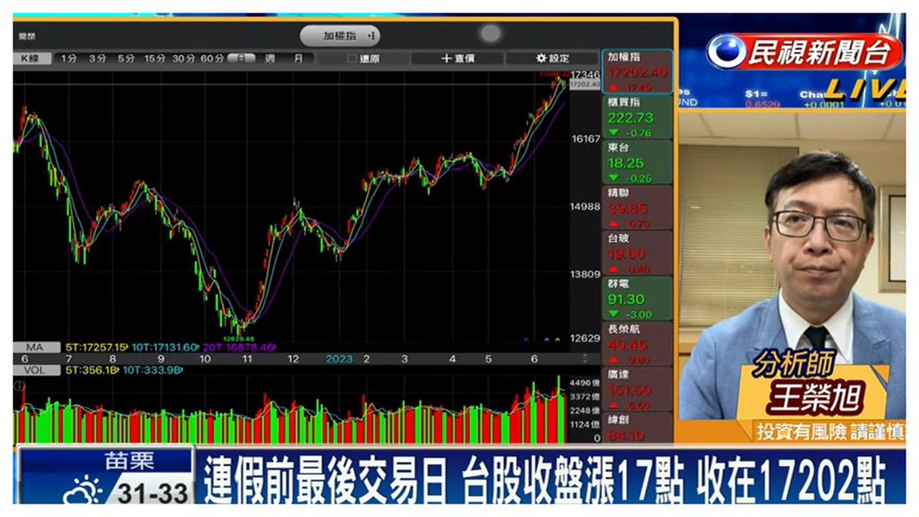 大型股撐盤!專家揭連假後行情變化