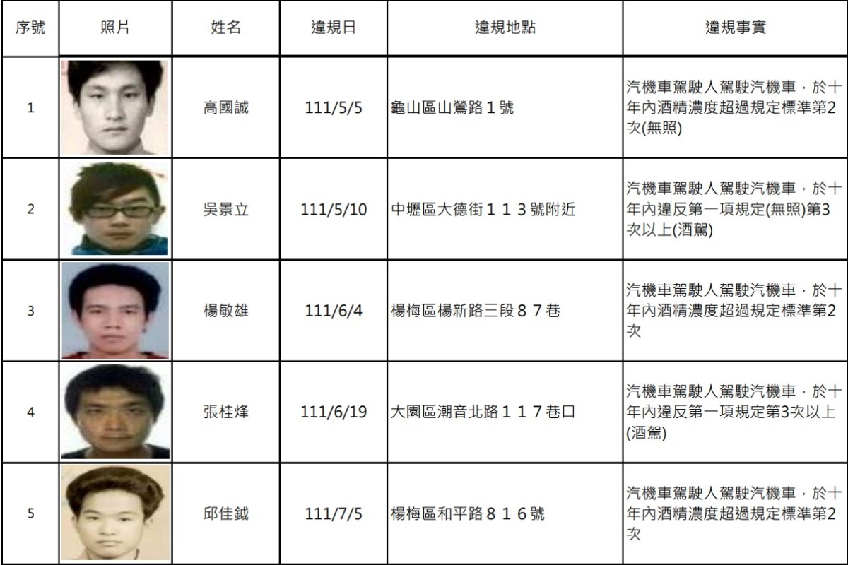 桃園酒駕累犯+16 姓名、照片、違規地點曝 螢幕擷取畫面 843